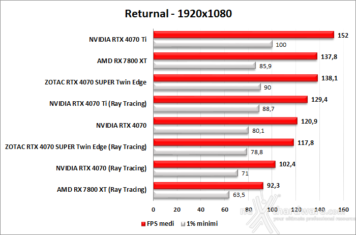 ZOTAC GeForce RTX 4070 SUPER Twin Edge 11. Ray Tracing performance 5