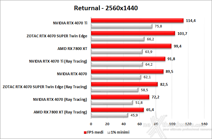 ZOTAC GeForce RTX 4070 SUPER Twin Edge 11. Ray Tracing performance 6