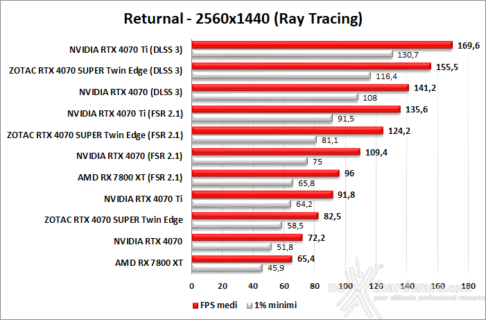 ZOTAC GeForce RTX 4070 SUPER Twin Edge 12. DLSS 3 6