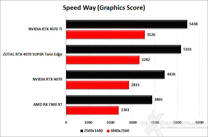 ZOTAC GeForce RTX 4070 SUPER Twin Edge 6. Benchmark sintetici 12