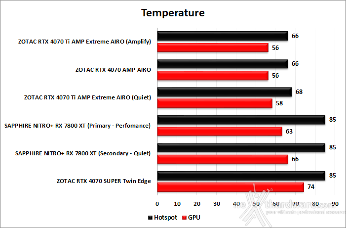 ZOTAC GeForce RTX 4070 SUPER Twin Edge 14. Temperature, consumi e rumorosità 1