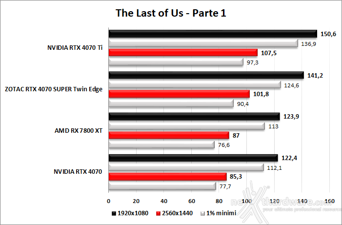 ZOTAC GeForce RTX 4070 SUPER Twin Edge 9. God of War - F1 23 - The Last of Us - Hogwarts Legacy 6