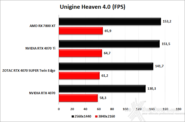 ZOTAC GeForce RTX 4070 SUPER Twin Edge 7. UNIGINE Heaven & Superposition 2