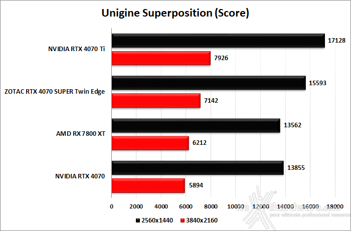 ZOTAC GeForce RTX 4070 SUPER Twin Edge 7. UNIGINE Heaven & Superposition 4