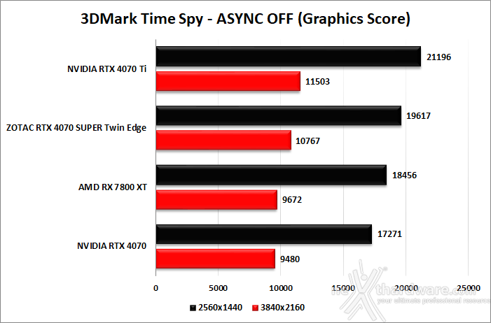 ZOTAC GeForce RTX 4070 SUPER Twin Edge 6. Benchmark sintetici 5