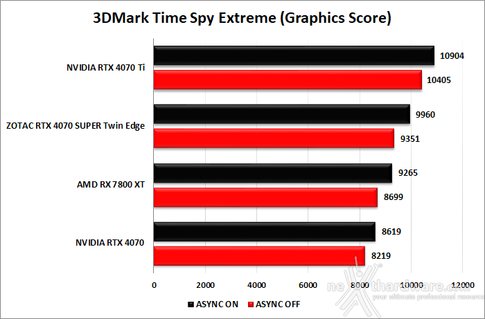 ZOTAC GeForce RTX 4070 SUPER Twin Edge 6. Benchmark sintetici 6