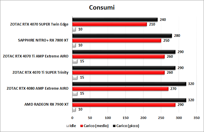 ZOTAC GeForce RTX 4070 SUPER Twin Edge 14. Temperature, consumi e rumorosità 2