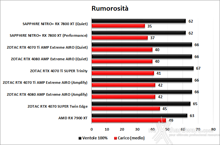 ZOTAC GeForce RTX 4070 Ti SUPER Trinity Black 14. Temperature, consumi e rumorosità 3