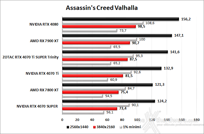 ZOTAC GeForce RTX 4070 Ti SUPER Trinity Black 8. Red Dead Redemption III - Assassin's Creed: Valhalla - Diablo IV - Call of Duty: Modern Warfare I 4