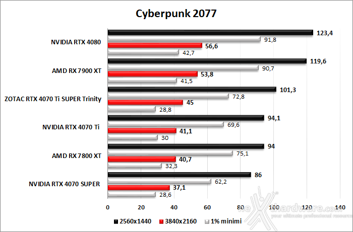 ZOTAC GeForce RTX 4070 Ti SUPER Trinity Black 10. Cyberpunk 2077 - Hitman 3 - Returnal  2