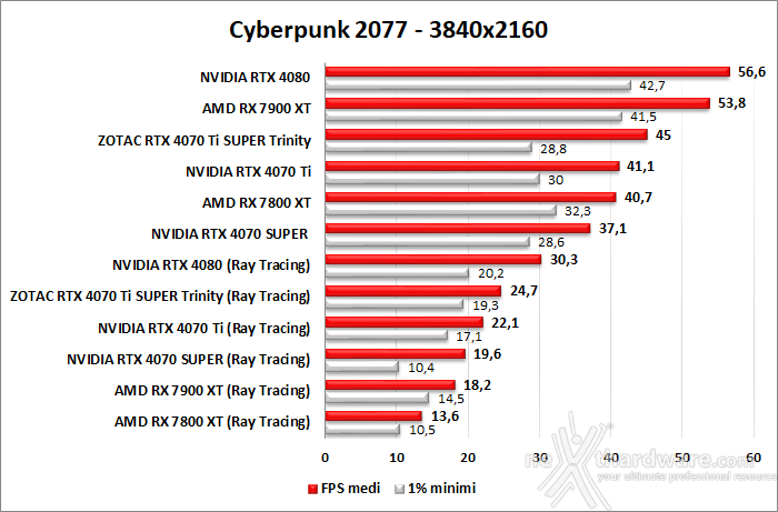 ZOTAC GeForce RTX 4070 Ti SUPER Trinity Black 11. Ray Tracing performance 2