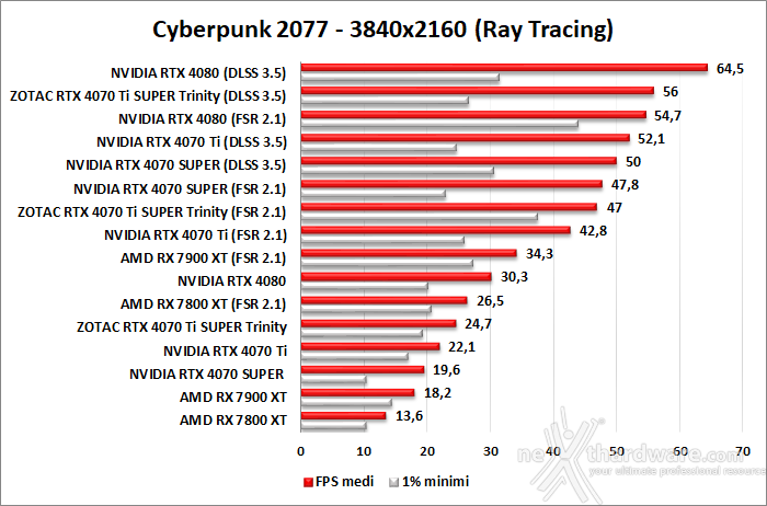 ZOTAC GeForce RTX 4070 Ti SUPER Trinity Black 12. DLSS 3 4