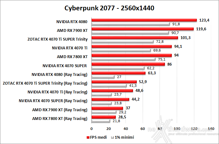 ZOTAC GeForce RTX 4070 Ti SUPER Trinity Black 11. Ray Tracing performance 1