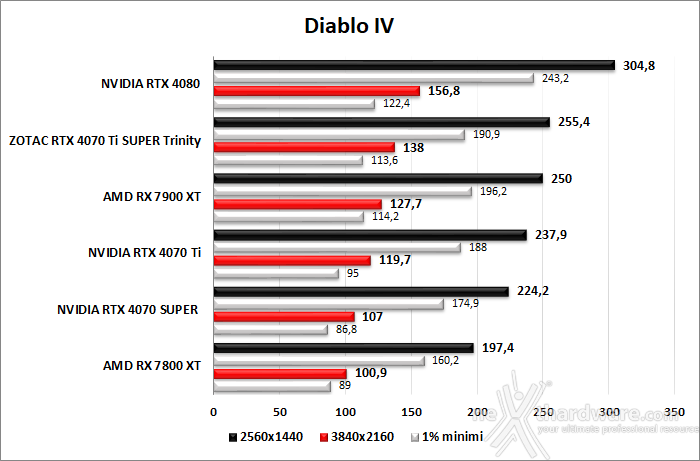 ZOTAC GeForce RTX 4070 Ti SUPER Trinity Black 8. Red Dead Redemption III - Assassin's Creed: Valhalla - Diablo IV - Call of Duty: Modern Warfare I 6