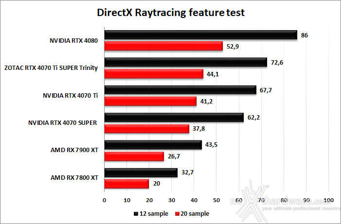 ZOTAC GeForce RTX 4070 Ti SUPER Trinity Black 6. Benchmark sintetici 10