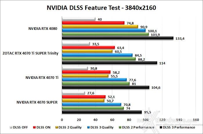 ZOTAC GeForce RTX 4070 Ti SUPER Trinity Black 12. DLSS 3 2