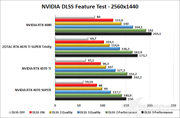 ZOTAC GeForce RTX 4070 Ti SUPER Trinity Black 12. DLSS 3 1