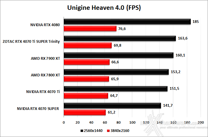 ZOTAC GeForce RTX 4070 Ti SUPER Trinity Black 7. UNIGINE Heaven & Superposition 2