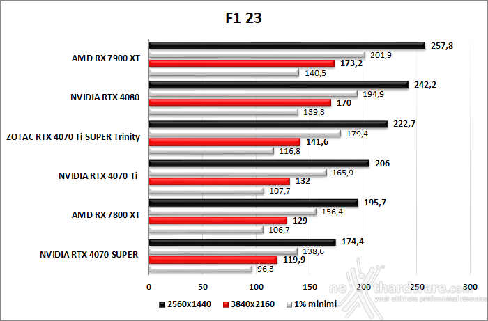 ZOTAC GeForce RTX 4070 Ti SUPER Trinity Black 9. God of War - F1 23 - The Last of Us - Hogwarts Legacy 4