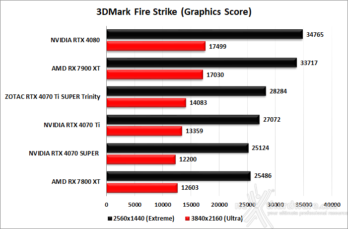 ZOTAC GeForce RTX 4070 Ti SUPER Trinity Black 6. Benchmark sintetici 2