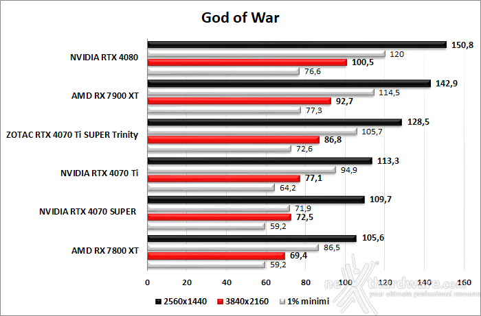 ZOTAC GeForce RTX 4070 Ti SUPER Trinity Black 9. God of War - F1 23 - The Last of Us - Hogwarts Legacy 2