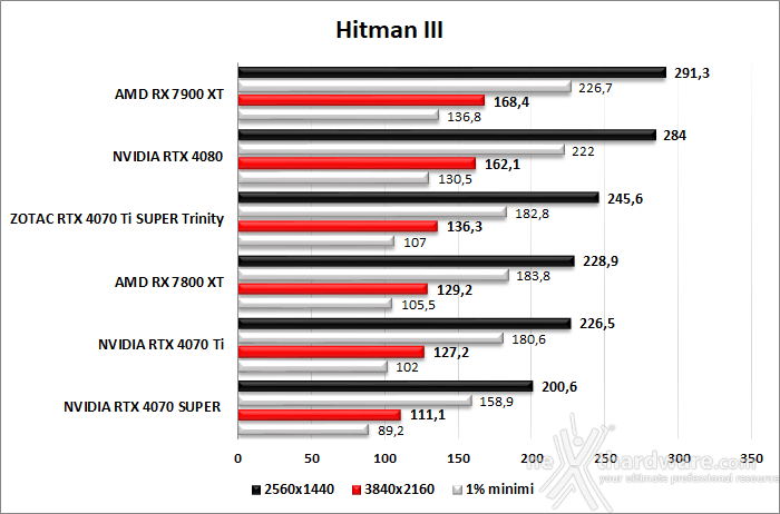 ZOTAC GeForce RTX 4070 Ti SUPER Trinity Black 10. Cyberpunk 2077 - Hitman 3 - Returnal  4