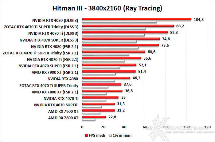 ZOTAC GeForce RTX 4070 Ti SUPER Trinity Black 12. DLSS 3 6