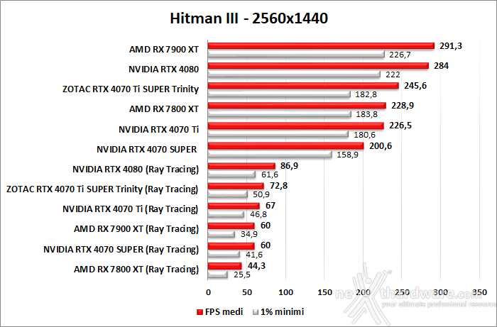 ZOTAC GeForce RTX 4070 Ti SUPER Trinity Black 11. Ray Tracing performance 3