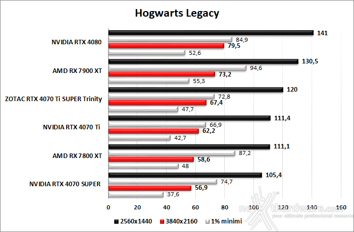 ZOTAC GeForce RTX 4070 Ti SUPER Trinity Black 9. God of War - F1 23 - The Last of Us - Hogwarts Legacy 8