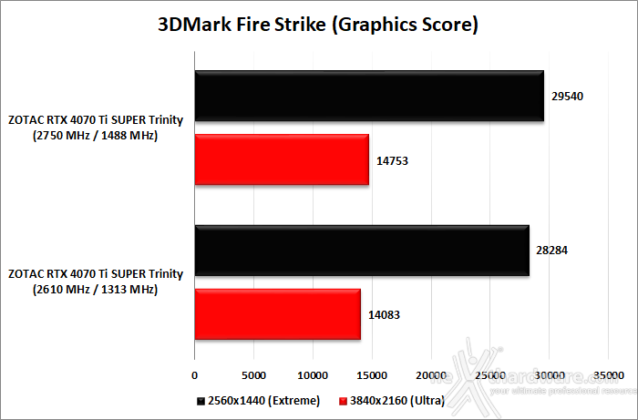 ZOTAC GeForce RTX 4070 Ti SUPER Trinity Black 13. Overclock 9