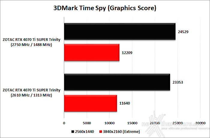 ZOTAC GeForce RTX 4070 Ti SUPER Trinity Black 13. Overclock 10