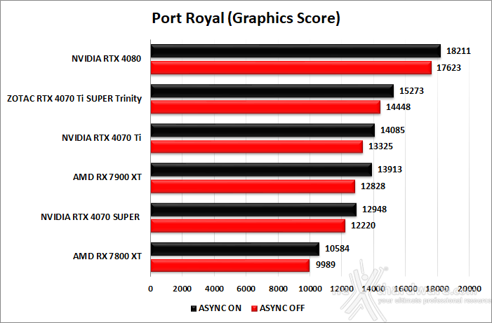 ZOTAC GeForce RTX 4070 Ti SUPER Trinity Black 6. Benchmark sintetici 9