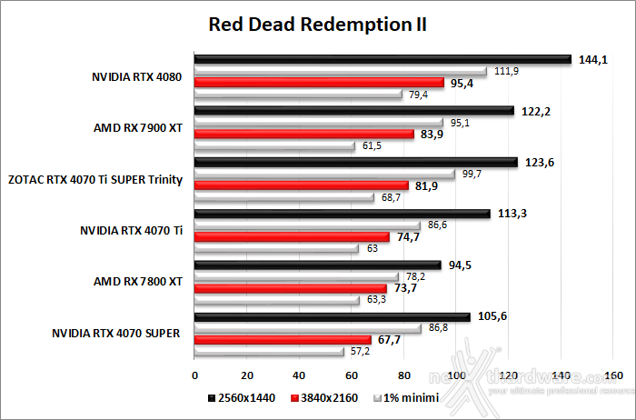 ZOTAC GeForce RTX 4070 Ti SUPER Trinity Black 8. Red Dead Redemption III - Assassin's Creed: Valhalla - Diablo IV - Call of Duty: Modern Warfare I 2