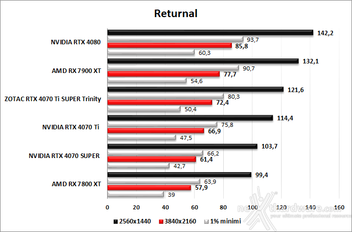 ZOTAC GeForce RTX 4070 Ti SUPER Trinity Black 10. Cyberpunk 2077 - Hitman 3 - Returnal  6