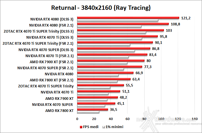 ZOTAC GeForce RTX 4070 Ti SUPER Trinity Black 12. DLSS 3 8