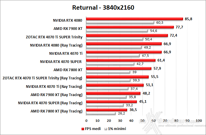 ZOTAC GeForce RTX 4070 Ti SUPER Trinity Black 11. Ray Tracing performance 6