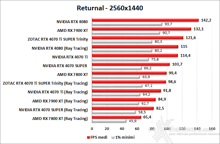 ZOTAC GeForce RTX 4070 Ti SUPER Trinity Black 11. Ray Tracing performance 5