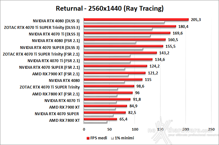 ZOTAC GeForce RTX 4070 Ti SUPER Trinity Black 12. DLSS 3 7