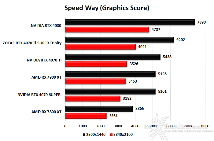 ZOTAC GeForce RTX 4070 Ti SUPER Trinity Black 6. Benchmark sintetici 12