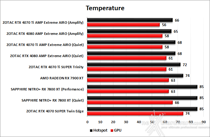 ZOTAC GeForce RTX 4070 Ti SUPER Trinity Black 14. Temperature, consumi e rumorosità 1