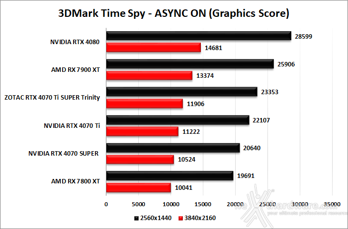 ZOTAC GeForce RTX 4070 Ti SUPER Trinity Black 6. Benchmark sintetici 4