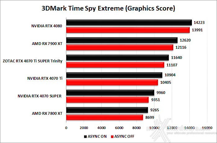 ZOTAC GeForce RTX 4070 Ti SUPER Trinity Black 6. Benchmark sintetici 6