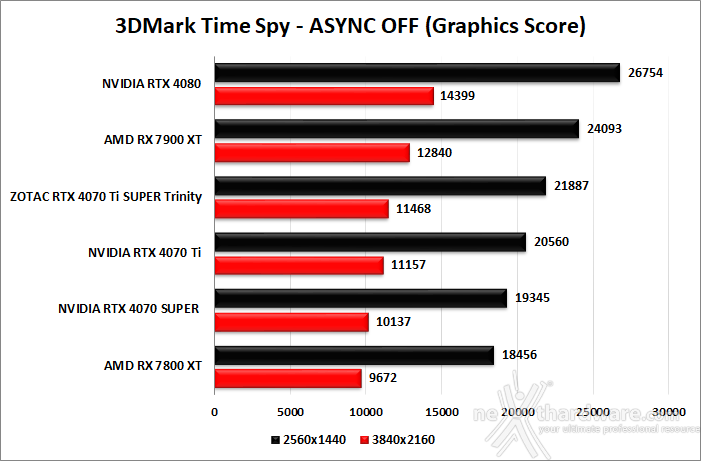 ZOTAC GeForce RTX 4070 Ti SUPER Trinity Black 6. Benchmark sintetici 5