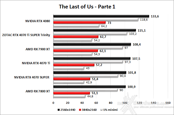 ZOTAC GeForce RTX 4070 Ti SUPER Trinity Black 9. God of War - F1 23 - The Last of Us - Hogwarts Legacy 6