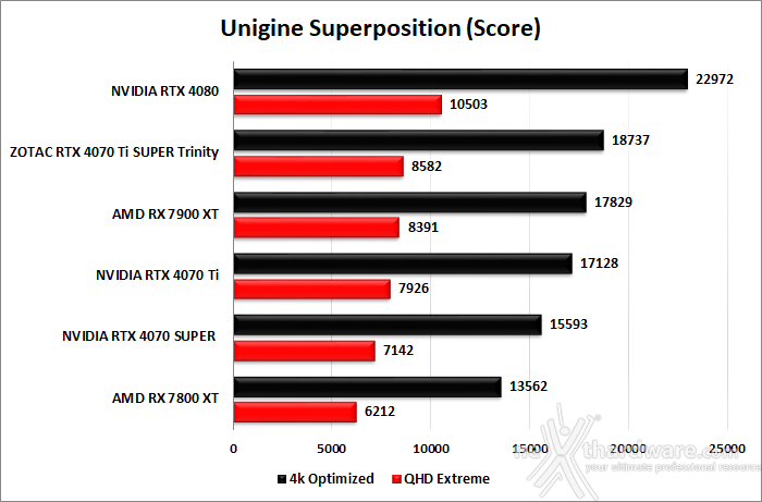 ZOTAC GeForce RTX 4070 Ti SUPER Trinity Black 7. UNIGINE Heaven & Superposition 4