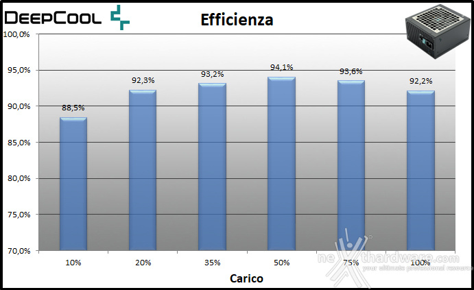 DeepCool PX1000P 11. Efficienza 1