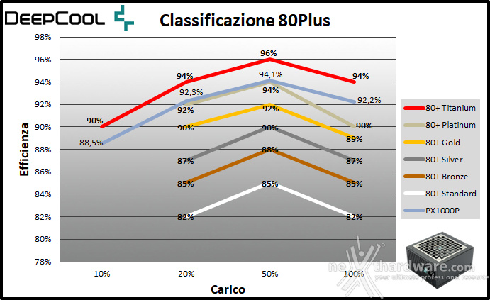 DeepCool PX1000P 11. Efficienza 3