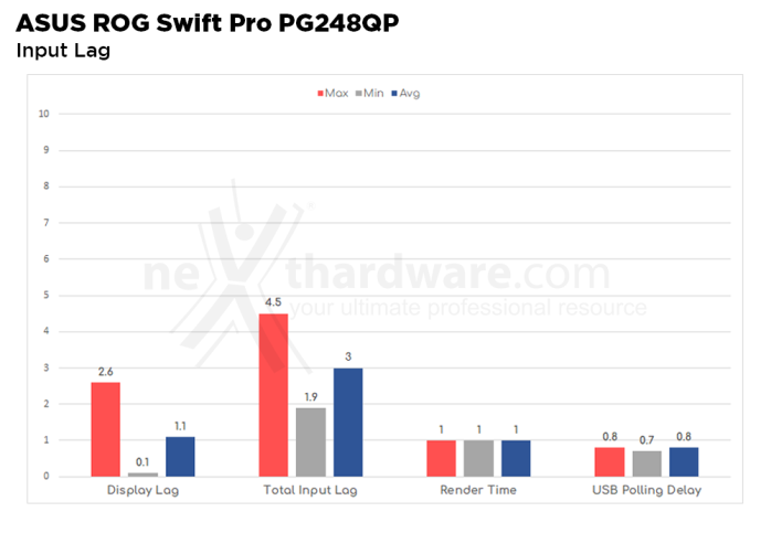 ASUS ROG Swift Pro PG248QP 5. Prestazioni e Response Time 7
