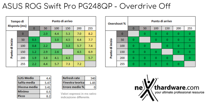 ASUS ROG Swift Pro PG248QP 5. Prestazioni e Response Time 3
