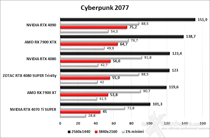 ZOTAC GeForce RTX 4080 SUPER Trinity Black 10. Cyberpunk 2077 - Hitman 3 - Returnal  2